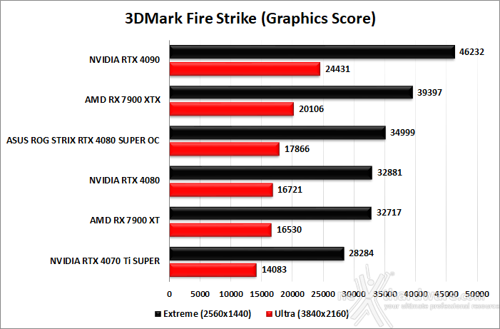 ASUS ROG Strix GeForce RTX 4080 SUPER OC 6. Benchmark sintetici 2