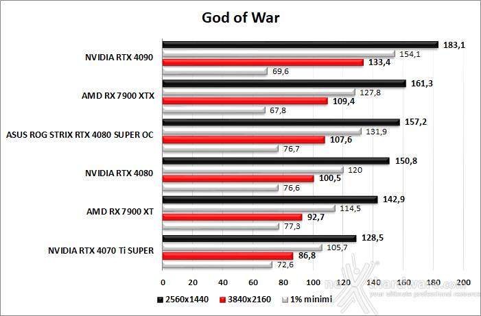 ASUS ROG Strix GeForce RTX 4080 SUPER OC 9. God of War - F1 23 - The Last of Us - Hogwarts Legacy 2