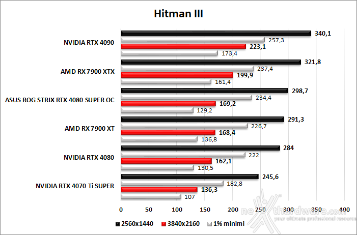 ASUS ROG Strix GeForce RTX 4080 SUPER OC 10. Cyberpunk 2077 - Hitman 3 - Returnal  4