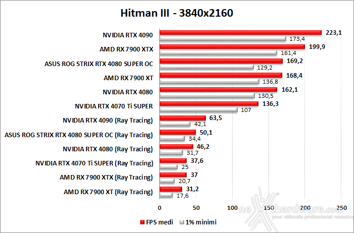 ASUS ROG Strix GeForce RTX 4080 SUPER OC 11. Ray Tracing performance 4