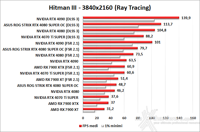 ASUS ROG Strix GeForce RTX 4080 SUPER OC 12. DLSS 3 6