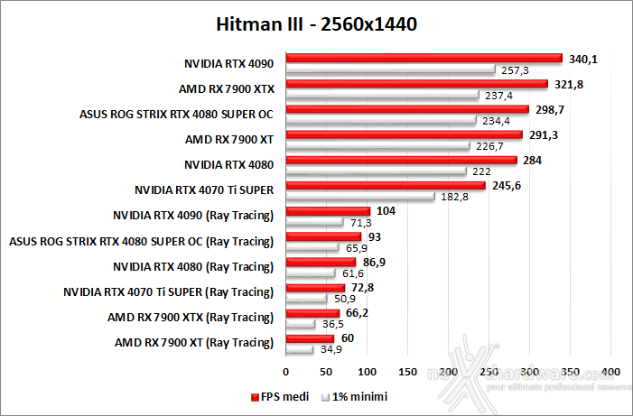 ASUS ROG Strix GeForce RTX 4080 SUPER OC 11. Ray Tracing performance 3