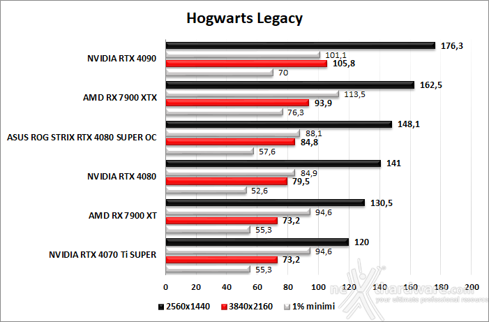 ASUS ROG Strix GeForce RTX 4080 SUPER OC 9. God of War - F1 23 - The Last of Us - Hogwarts Legacy 8