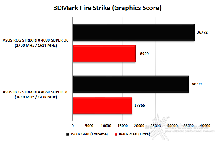 ASUS ROG Strix GeForce RTX 4080 SUPER OC 13. Overclock 9