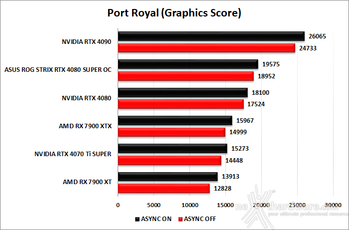 ASUS ROG Strix GeForce RTX 4080 SUPER OC 6. Benchmark sintetici 8