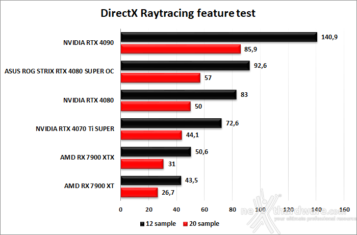 ASUS ROG Strix GeForce RTX 4080 SUPER OC 6. Benchmark sintetici 10
