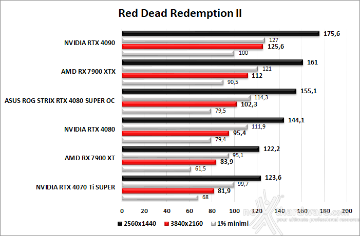 ASUS ROG Strix GeForce RTX 4080 SUPER OC 8. Red Dead Redemption III - Assassin's Creed: Valhalla - Diablo IV - Call of Duty: Modern Warfare I 2