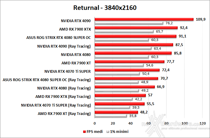ASUS ROG Strix GeForce RTX 4080 SUPER OC 11. Ray Tracing performance 6