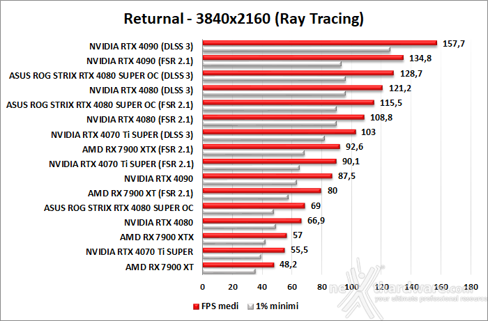 ASUS ROG Strix GeForce RTX 4080 SUPER OC 12. DLSS 3 8