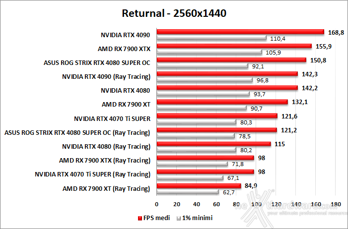 ASUS ROG Strix GeForce RTX 4080 SUPER OC 11. Ray Tracing performance 5