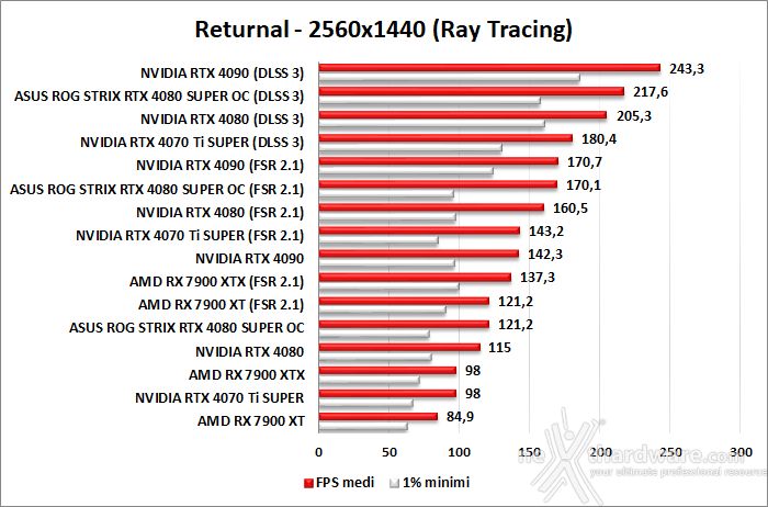 ASUS ROG Strix GeForce RTX 4080 SUPER OC 12. DLSS 3 7