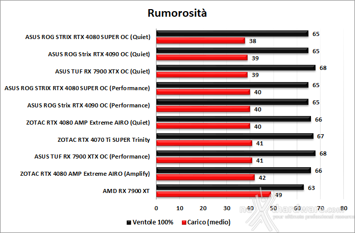 ASUS ROG Strix GeForce RTX 4080 SUPER OC 14. Temperature, consumi e rumorosità 3