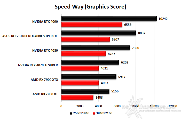 ASUS ROG Strix GeForce RTX 4080 SUPER OC 6. Benchmark sintetici 12