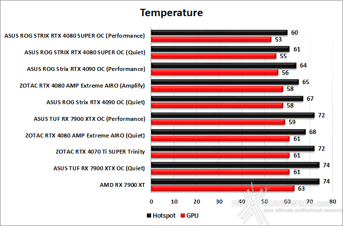 ASUS ROG Strix GeForce RTX 4080 SUPER OC 14. Temperature, consumi e rumorosità 1