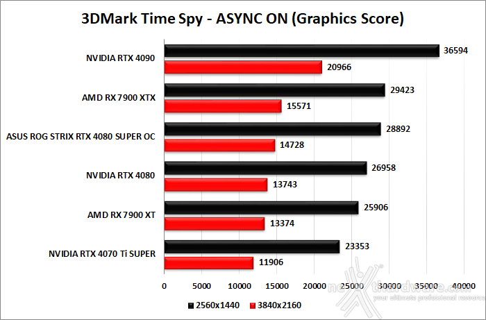 ASUS ROG Strix GeForce RTX 4080 SUPER OC 6. Benchmark sintetici 4