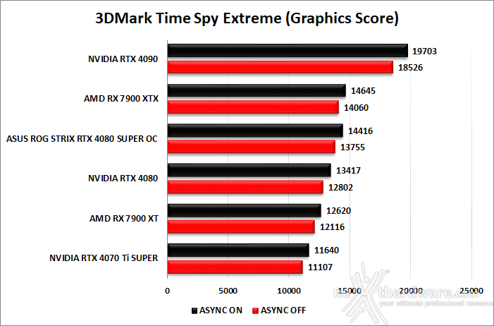 ASUS ROG Strix GeForce RTX 4080 SUPER OC 6. Benchmark sintetici 6