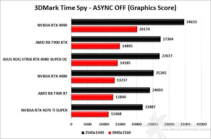 ASUS ROG Strix GeForce RTX 4080 SUPER OC 6. Benchmark sintetici 5