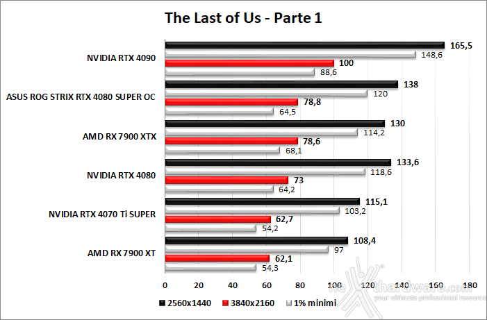 ASUS ROG Strix GeForce RTX 4080 SUPER OC 9. God of War - F1 23 - The Last of Us - Hogwarts Legacy 6