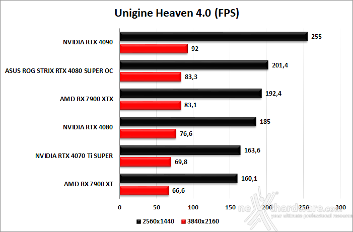 ASUS ROG Strix GeForce RTX 4080 SUPER OC 7. UNIGINE Heaven & Superposition 2