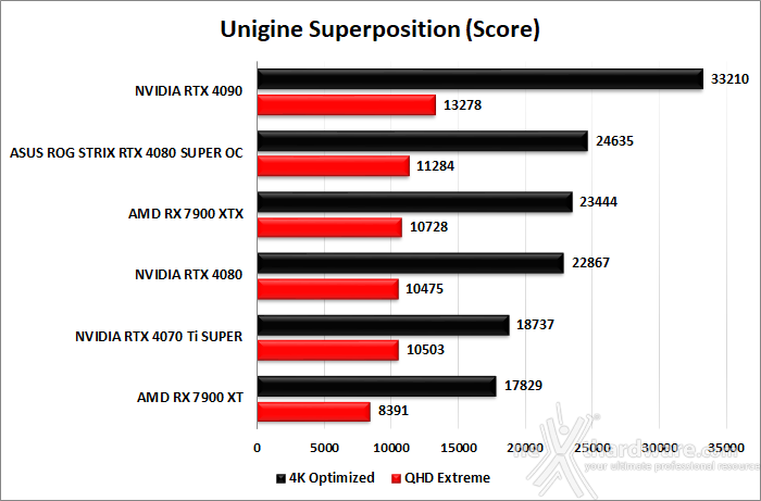 ASUS ROG Strix GeForce RTX 4080 SUPER OC 7. UNIGINE Heaven & Superposition 4