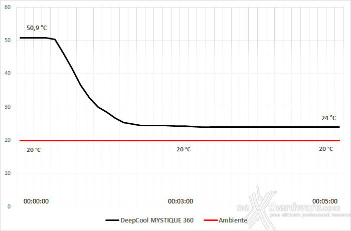 DeepCool MYSTIQUE 360 7. Test - Parte prima 2