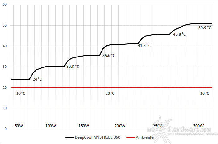 DeepCool MYSTIQUE 360 7. Test - Parte prima 1