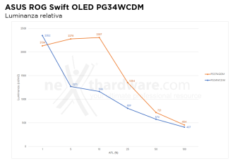 ASUS ROG Swift OLED PG34WCDM 4. Resa cromatica 5