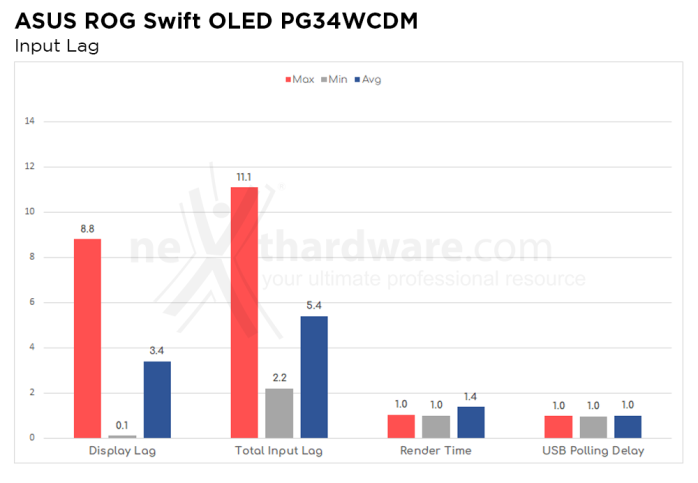 ASUS ROG Swift OLED PG34WCDM 5. Prestazioni e Response Time 4