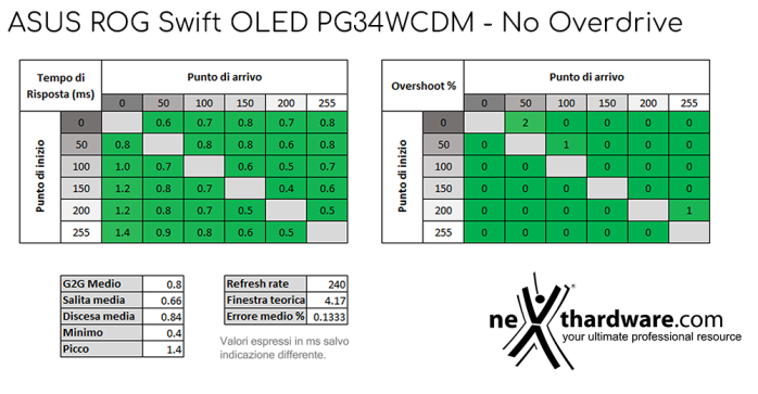 ASUS ROG Swift OLED PG34WCDM 5. Prestazioni e Response Time 3