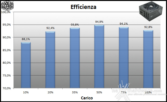 Cooler Master V Platinum 1600 V2 11. Efficienza 1