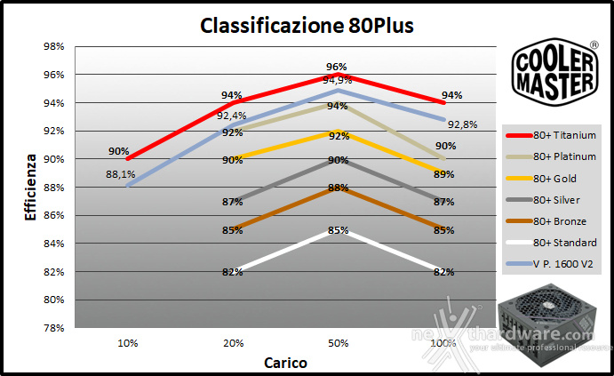 Cooler Master V Platinum 1600 V2 11. Efficienza 3