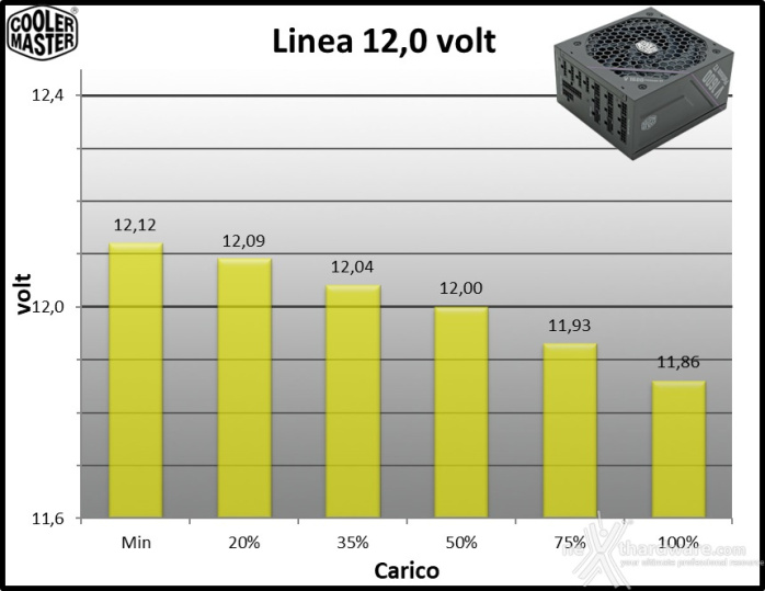 Cooler Master V Platinum 1600 V2 10. Regolazione tensione 3