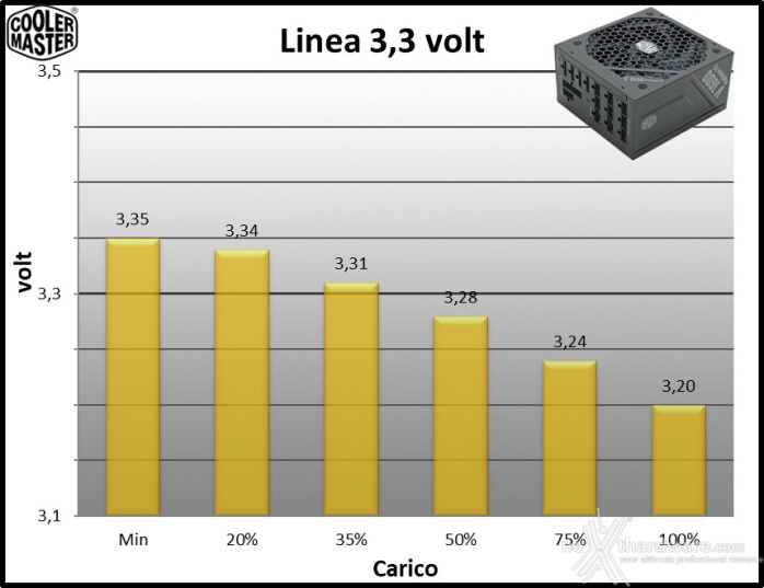 Cooler Master V Platinum 1600 V2 10. Regolazione tensione 1