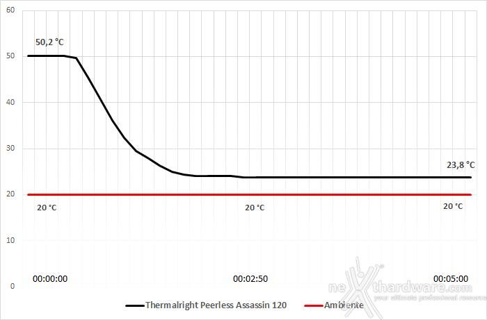 Thermalright Peerless Assassin 120 7. Test - Parte seconda 2