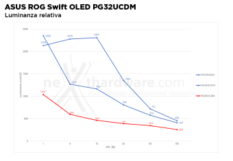 ASUS ROG Swift OLED PG32UCDM 4. Resa cromatica 5