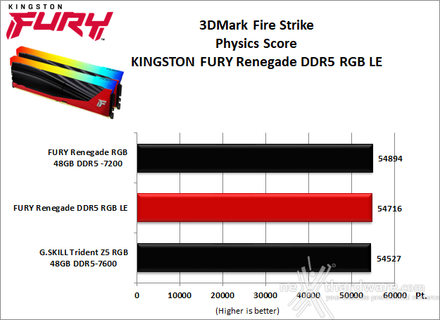 Kingston FURY Renegade DDR5 RGB Limited Edition 9. 3DMark, F1 2023 e Cyberpunk 2077 1