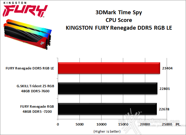 Kingston FURY Renegade DDR5 RGB Limited Edition 9. 3DMark, F1 2023 e Cyberpunk 2077 2