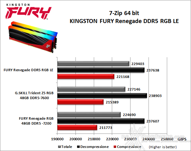Kingston FURY Renegade DDR5 RGB Limited Edition 7. SuperPI, wPrime, 7-Zip e Geekbench 5.46 3