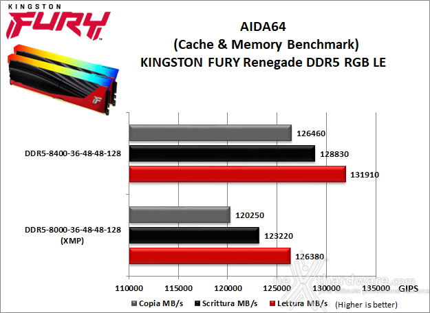 Kingston FURY Renegade DDR5 RGB Limited Edition 10. Overclock 6