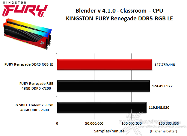 Kingston FURY Renegade DDR5 RGB Limited Edition 8. Cinebench, Blender e Luxmark  5