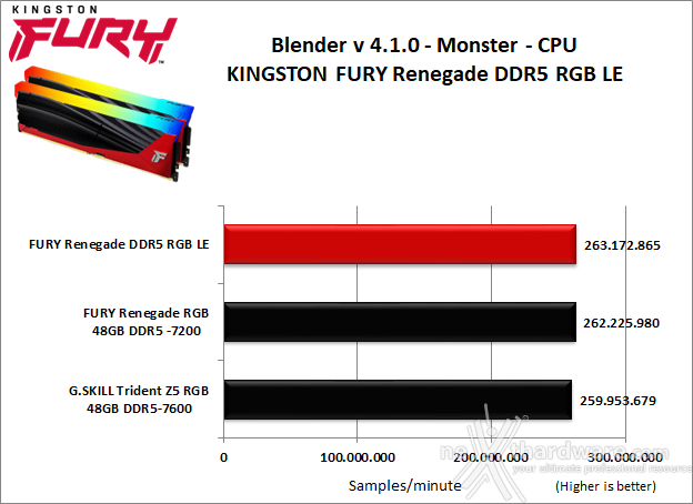 Kingston FURY Renegade DDR5 RGB Limited Edition 8. Cinebench, Blender e Luxmark  3