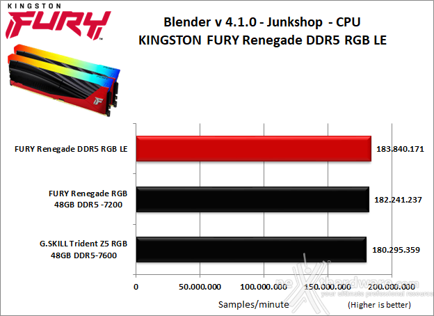 Kingston FURY Renegade DDR5 RGB Limited Edition 8. Cinebench, Blender e Luxmark  4