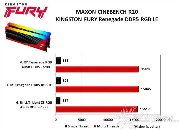 Kingston FURY Renegade DDR5 RGB Limited Edition 8. Cinebench, Blender e Luxmark  1