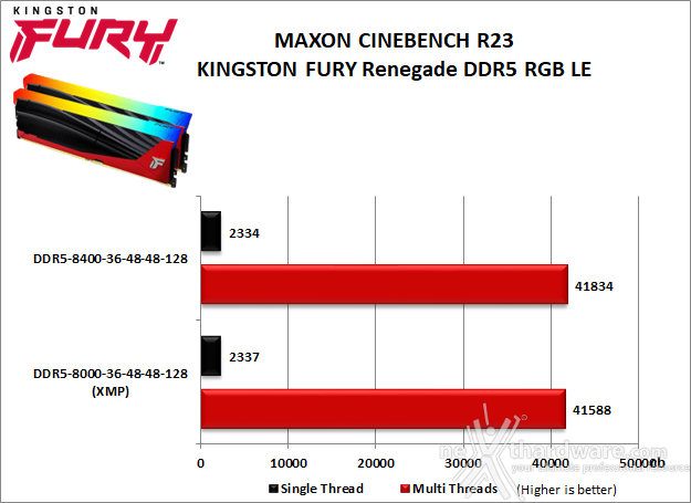 Kingston FURY Renegade DDR5 RGB Limited Edition 10. Overclock 9