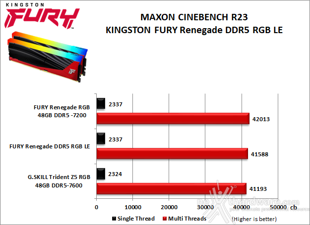 Kingston FURY Renegade DDR5 RGB Limited Edition 8. Cinebench, Blender e Luxmark  2