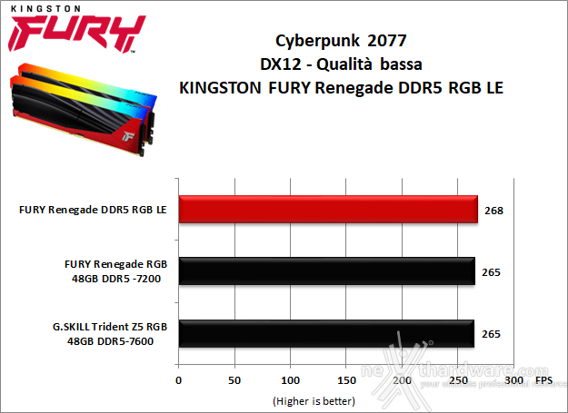 Kingston FURY Renegade DDR5 RGB Limited Edition 9. 3DMark, F1 2023 e Cyberpunk 2077 6