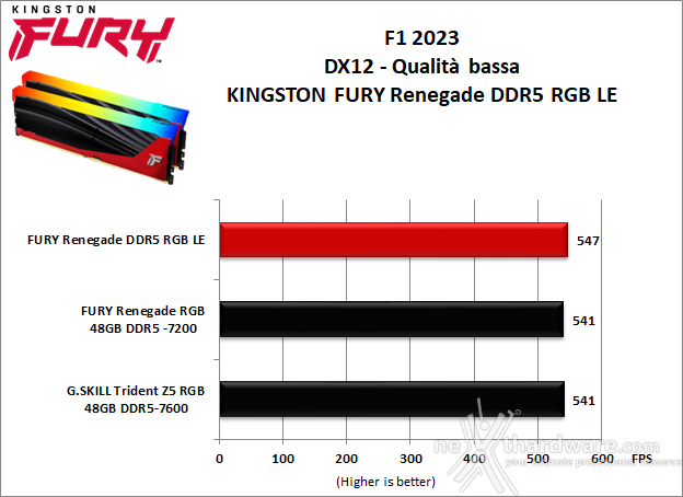 Kingston FURY Renegade DDR5 RGB Limited Edition 9. 3DMark, F1 2023 e Cyberpunk 2077 4
