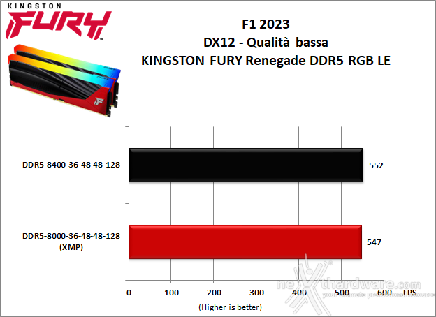 Kingston FURY Renegade DDR5 RGB Limited Edition 10. Overclock 10