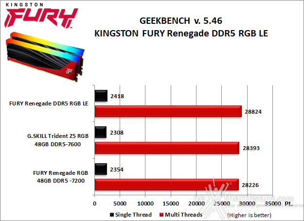 Kingston FURY Renegade DDR5 RGB Limited Edition 7. SuperPI, wPrime, 7-Zip e Geekbench 5.46 4