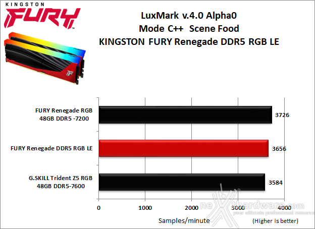 Kingston FURY Renegade DDR5 RGB Limited Edition 8. Cinebench, Blender e Luxmark  6